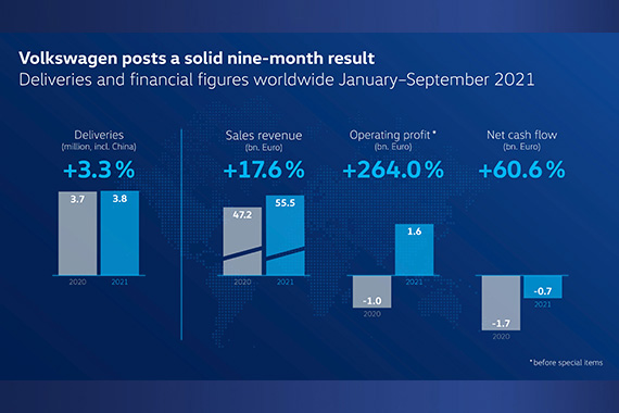 VOLKSWAGEN Q3 EARNINGS IMPACTED BY MASSIVE SEMICONDUCTOR SHORTAGE – NINE-MONTH PERFORMANCE UP ON THE PRIOR YEAR