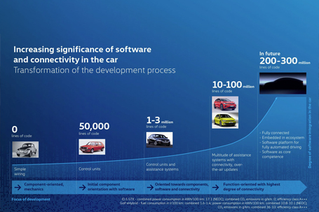 Volkswagen reestructura su área de Desarrollo Técnico: ciclos de producto más cortos y ofertas digitales más rápidas