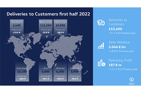 Positive earnings trend continues: Volkswagen Commercial Vehicles ends first half-year with profit increase