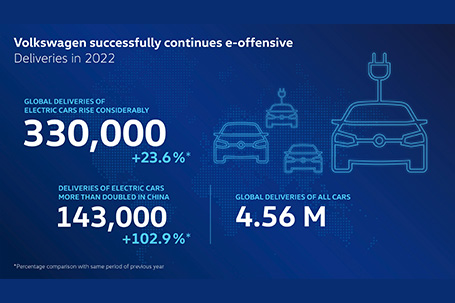 Las ventas mundiales de vehículos eléctricos de Volkswagen crecen cerca de un 24% en 2022