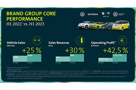 El grupo de marcas Core aumenta la rentabilidad y el beneficio operativo en el primer semestre de 2023 avanzando sistemáticamente hacia una mayor rentabilidad en el segmento de volumen