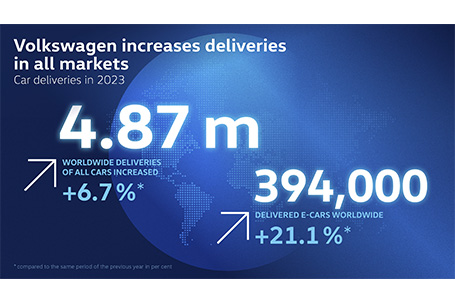 Alrededor de 4,87 millones de vehículos en todo el mundo: la marca Volkswagen aumenta sus entregas en 2023