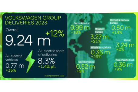 El Grupo Volkswagen registra un sólido crecimiento de las entregas en 2023 y un fuerte aumento de los vehículos totalmente eléctricos