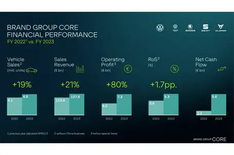 El grupo de marcas Core mejora el resultado y la rentabilidad en 2023: se afianza la cooperación entre las marcas de volumen