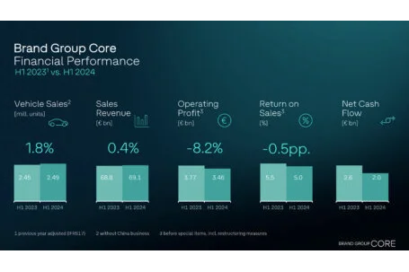 Brand Group Core with stable sales revenue and product offensive in first half of 2024 – High fixed costs and one-off effects significantly impact profitability of Volkswagen brand