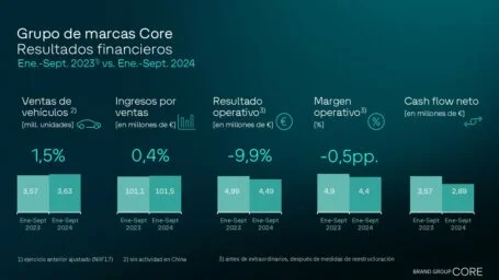 solidas ventas e ingresos para el grupo volkswagen la rentabilidad algo más baja