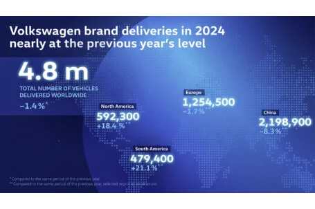 Las entregas de Volkswagen en todo el mundo alcanzan los 4,8 millones de vehículos en 2024