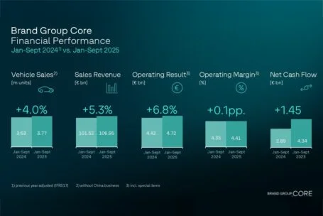 El Brand Group Core impulsa las ventas, los ingresos y el resultado operativo – los costes de reestructuración tienen un impacto negativo