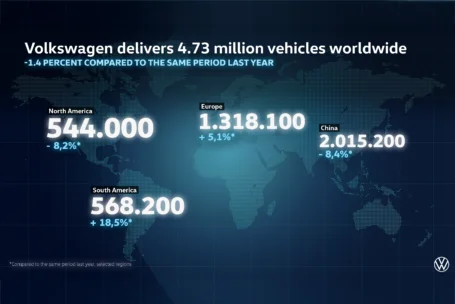 Volkswagen entrega 4,73 millones de vehículos en todo el mundo y consolida aún más su liderazgo en el mercado europeo
