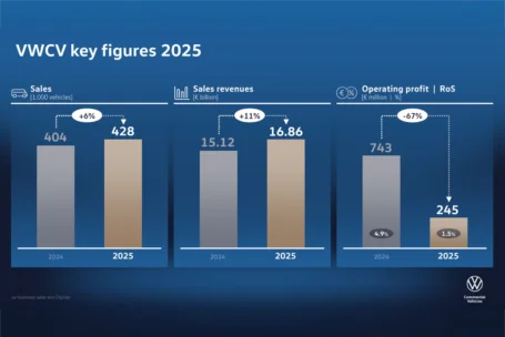 Volkswagen Vehículos Comerciales: los ingresos por ventas aumentan hasta los 16.900 millones de euros en 2025 – sólido cash flow neto a pesar del difícil entorno; actualizaciones de modelos y tecnología para 2026