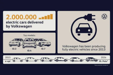 Volkswagen entrega el vehículo totalmente eléctrico número dos millones