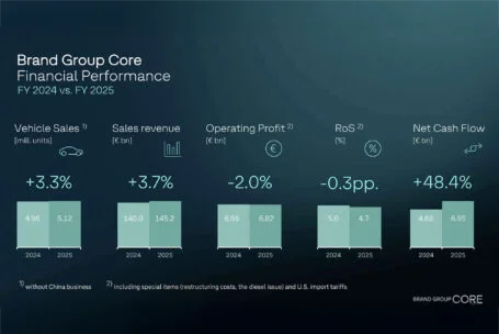 Brand Group Core mantiene su trayectoria a pesar de los elementos extraordinarios; el nuevo modelo de dirección aportará un impulso adicional en 2026