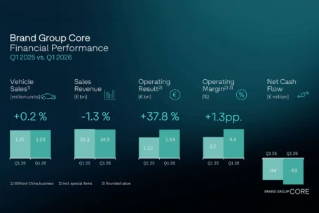El Brand Group Core registra resultados sólidos; los elementos extraordinarios afectan a la marca Volkswagen